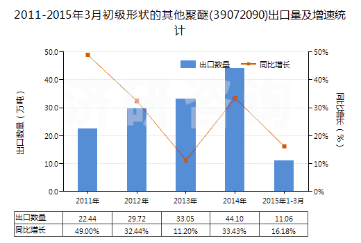 2011-2015年3月初級(jí)形狀的其他聚醚(39072090)出口量及增速統(tǒng)計(jì)
